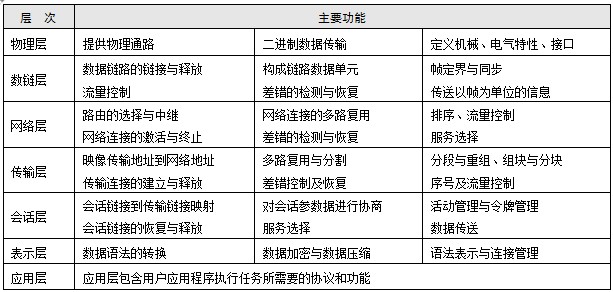 软考网络管理员备考知识点精讲之OSI模型