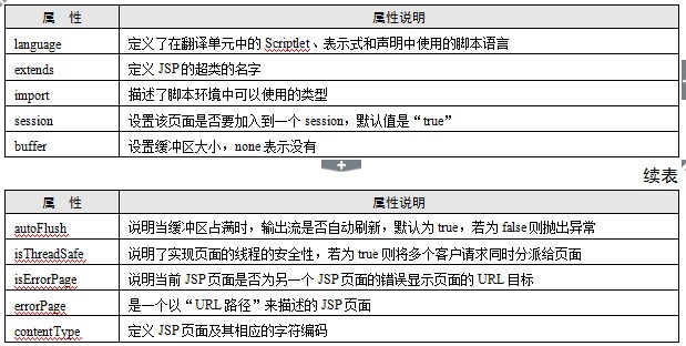 jsp常用指令_jsp常用动作_jsp常用指令