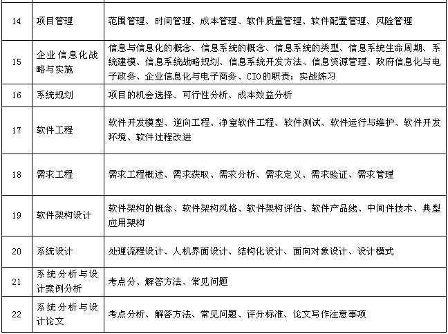 2015上半年系统分析师培训招生简章(网络课堂