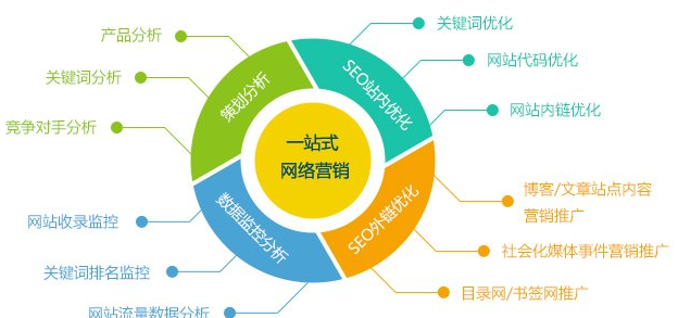 网络营销方案的几种类型_网店运营_网站建设