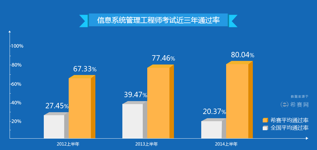 信息系统管理工程师好考么?难不难?_信息系统