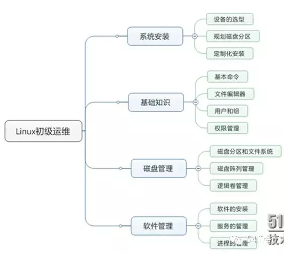 Linux系统运维构架师必备技能_第1页_职场大联