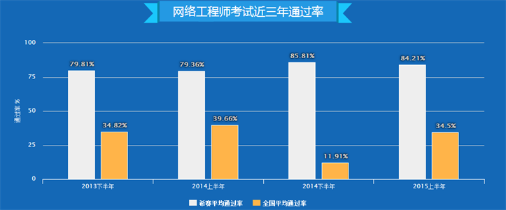 上海网络工程师要培训多长时间_网络工程师_