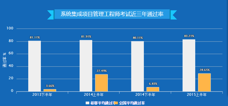 北京系统集成项目管理工程师培训时间多长合适
