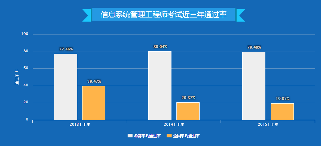 上海信息系统管理工程师培训班哪家好_信息系