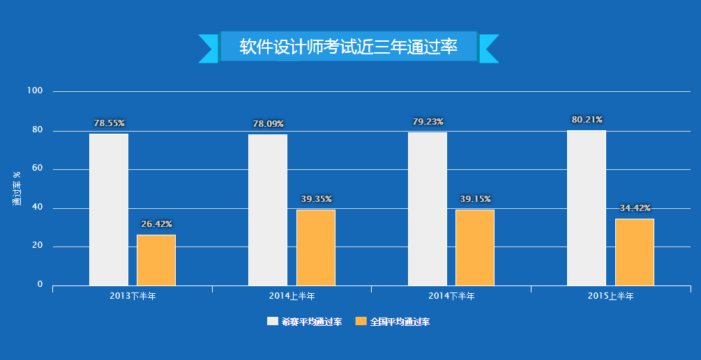 北京软件设计师培训机构哪家强?