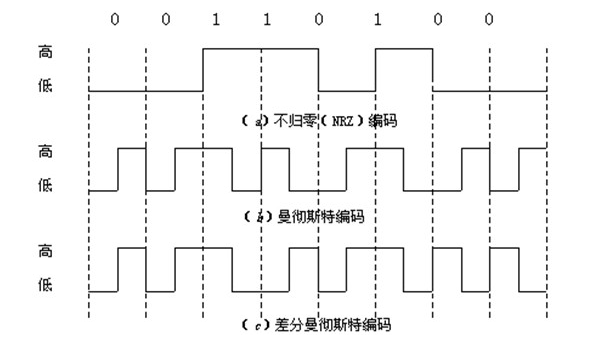 网络管理员教程:数据编码 ._IT教育论坛