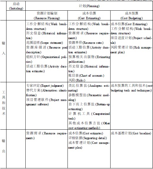 PMP培训教材重点内容之项目成本管理和5大过