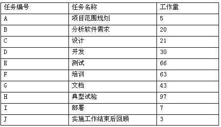 系统集成项目管理工程师案例分析之项目整体管
