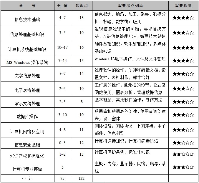 软考信息处理技术员之考试知识点分布_信息处