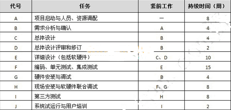 2013上半年信息系统项目管理师真题之案例分