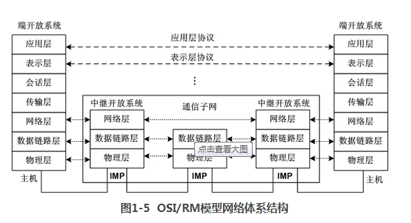 络规划设计师教程知识点精讲之系统参考模型_