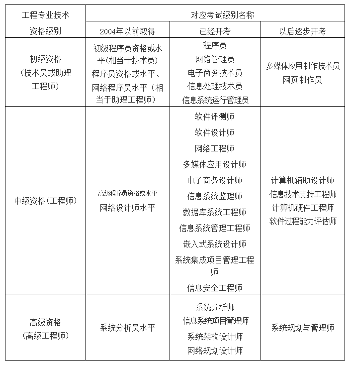 2016下半年信息处理技术员考试报名时间公布