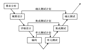 项目管理工程师教程考点精讲之软件开发模型_