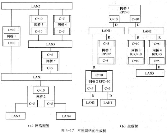 通信互联网技术考点精讲之生成树网桥_互联网