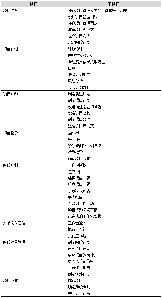集成教程考点精讲之项目管理知识体系_信息系