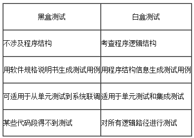 软件评测师教程考点梳理之白盒测试