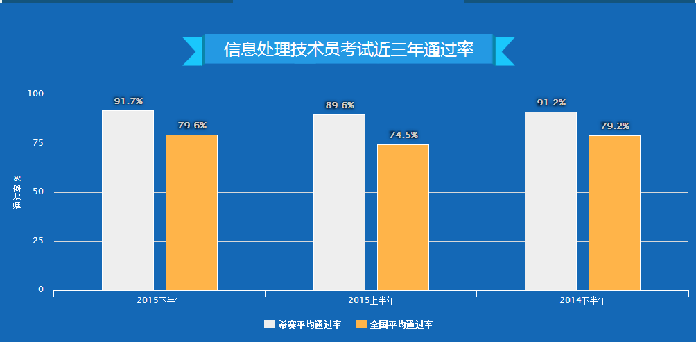 2017上半年初级信息处理技术员考试哪家培训