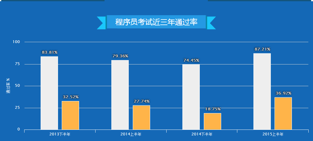2017上半年初级程序员考试培训机构哪家好?_