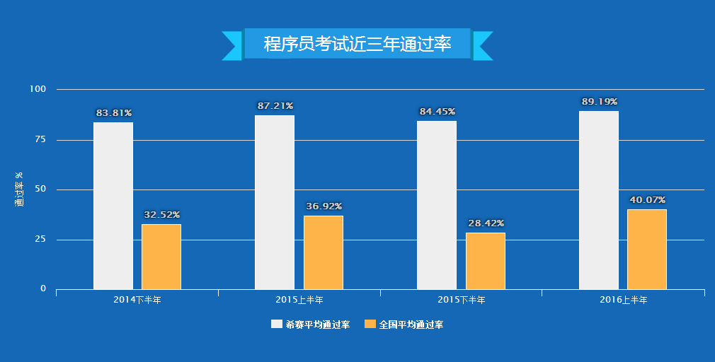 2017上半年广东初级程序员考试哪家培训机构