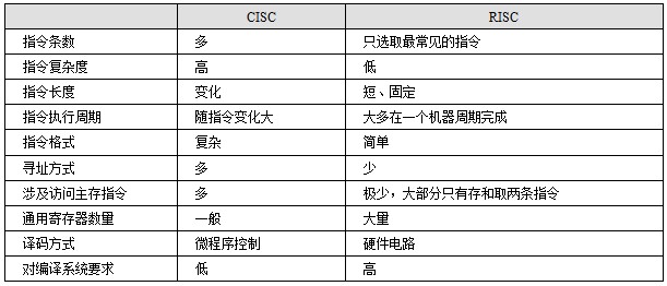 数据库系统工程师教程考点精讲之CISC和