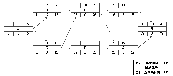 完整的pdm示例如图9-2所示,这种图形也称为项目进度网络图