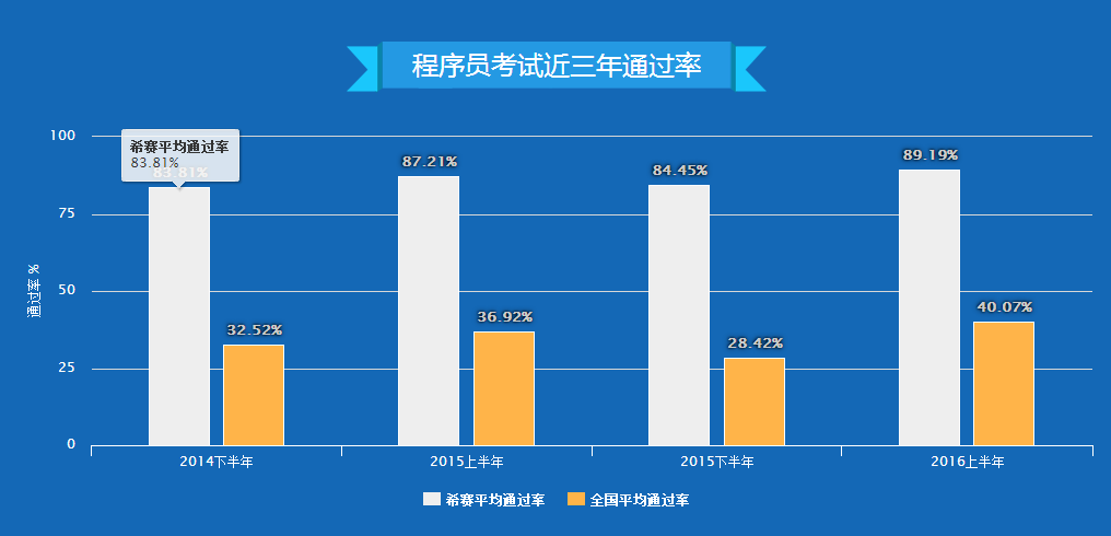 郑州2017年上半年程序员培训选哪个机构好?_