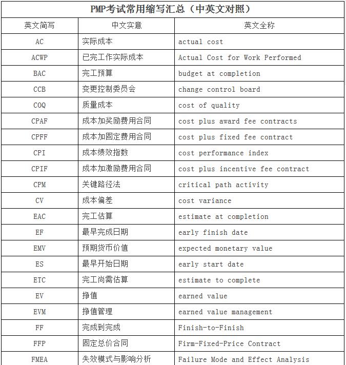 2017年6月PMP考试常用术语缩写汇总