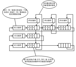 软考程序员课程精讲之十字链表
