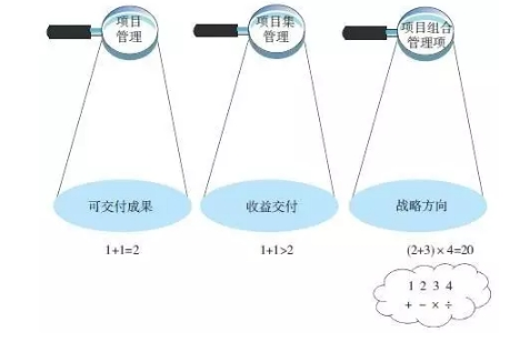 PMP培训课程精讲之项目集管理在组织中的地