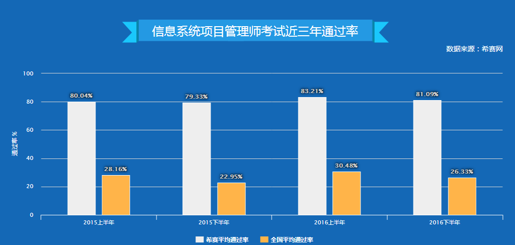 信息系统项目管理师历年通过率(参考数据)_信