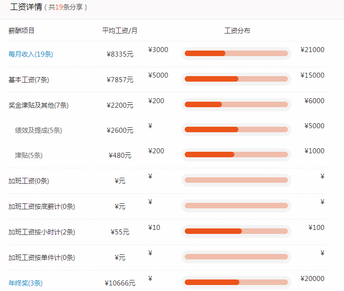 系统分析师月薪多少?系统分析师工资待遇_系