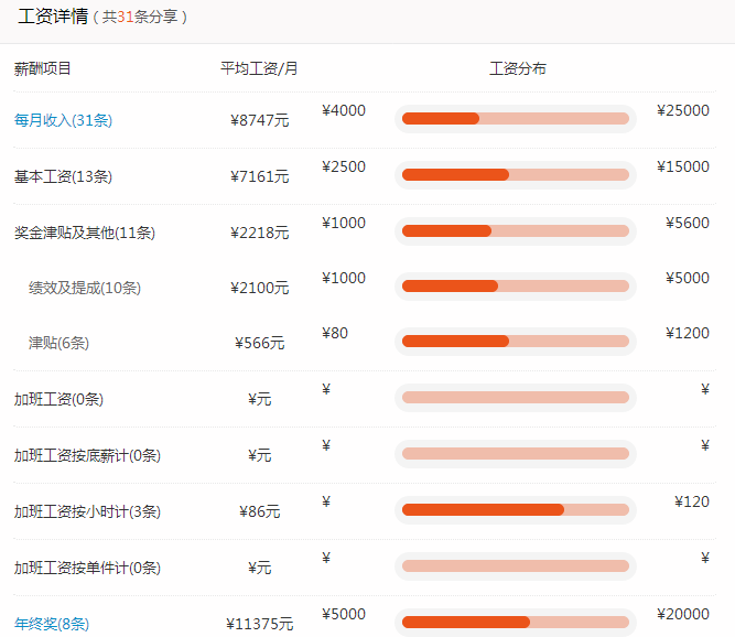 系统分析师月薪多少?系统分析师工资待遇_系