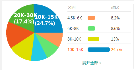 黄金分析师_系统分析师收入