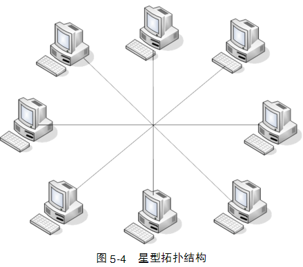 星型拓扑结构的优点主要有(1)网络结构简单,管理方便,可扩充性强