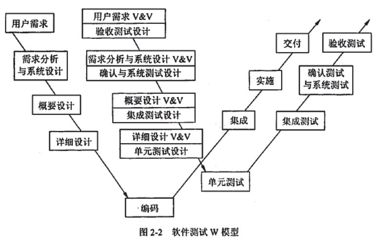 软件评测师教程知识点剖析之软件测试W模型_