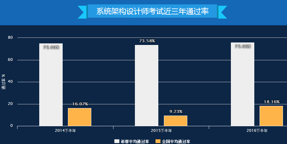 2017年广州系统架构设计师培训机构选哪家?_