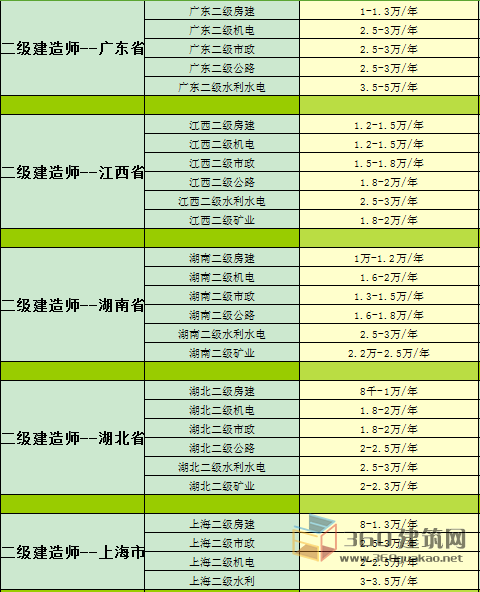 2017年最新二级建造师全国挂靠价格行情|二建
