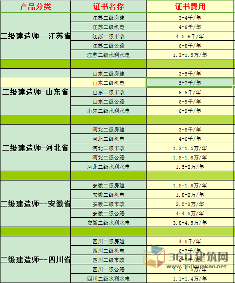 2017年最新二级建造师全国挂靠价格行情|二建
