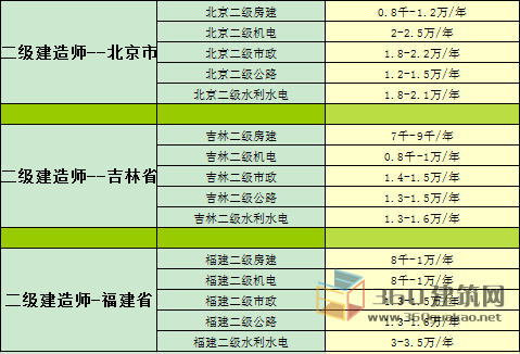 2017年最新二级建造师全国挂靠价格行情|二建