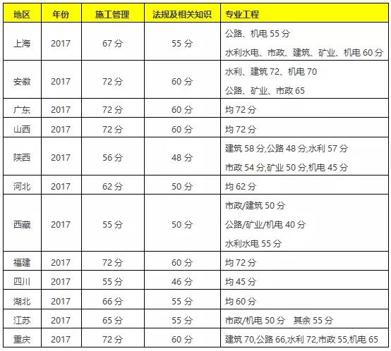 2017年二级建造师各省分数线上涨或下调?二建