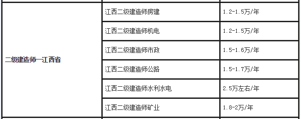 江西2017最新二级建造师挂靠价格|二建各专业