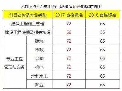 2017年二级建造师考试成绩查询时间|二建成绩