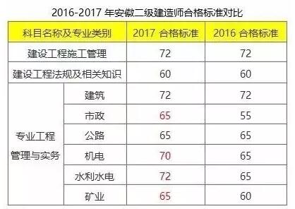 2017年二级建造师考试成绩查询时间|二建成绩
