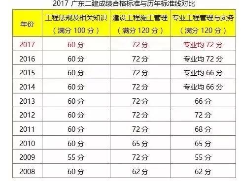 2017年二级建造师考试成绩查询时间|二建成绩