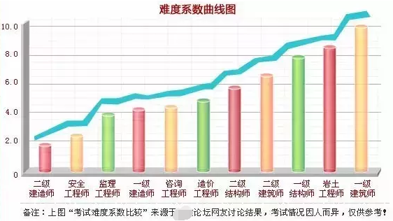 2017年最新建筑证书考试难度排行榜|证书难