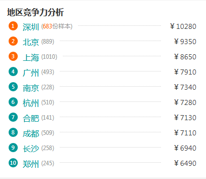 收入证明_规划设计师收入