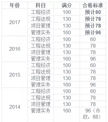 一级建造师考试难度逐年上升?一建考试难度如
