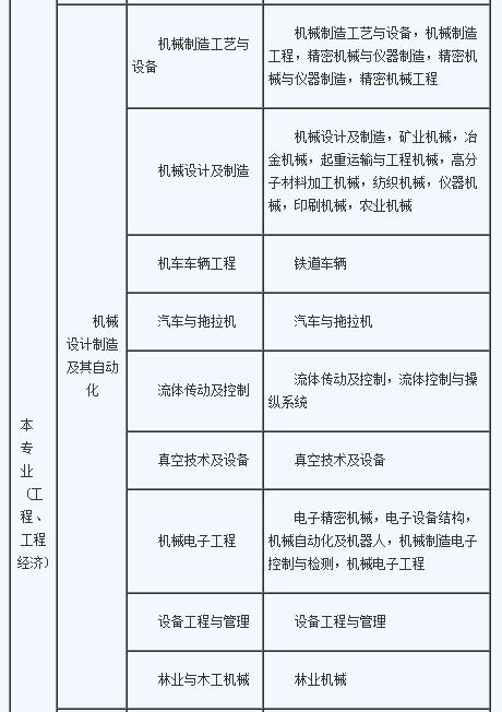 2018年二级建造师专业对照表_行业动态_二级