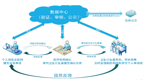 护士电子化注册流程
